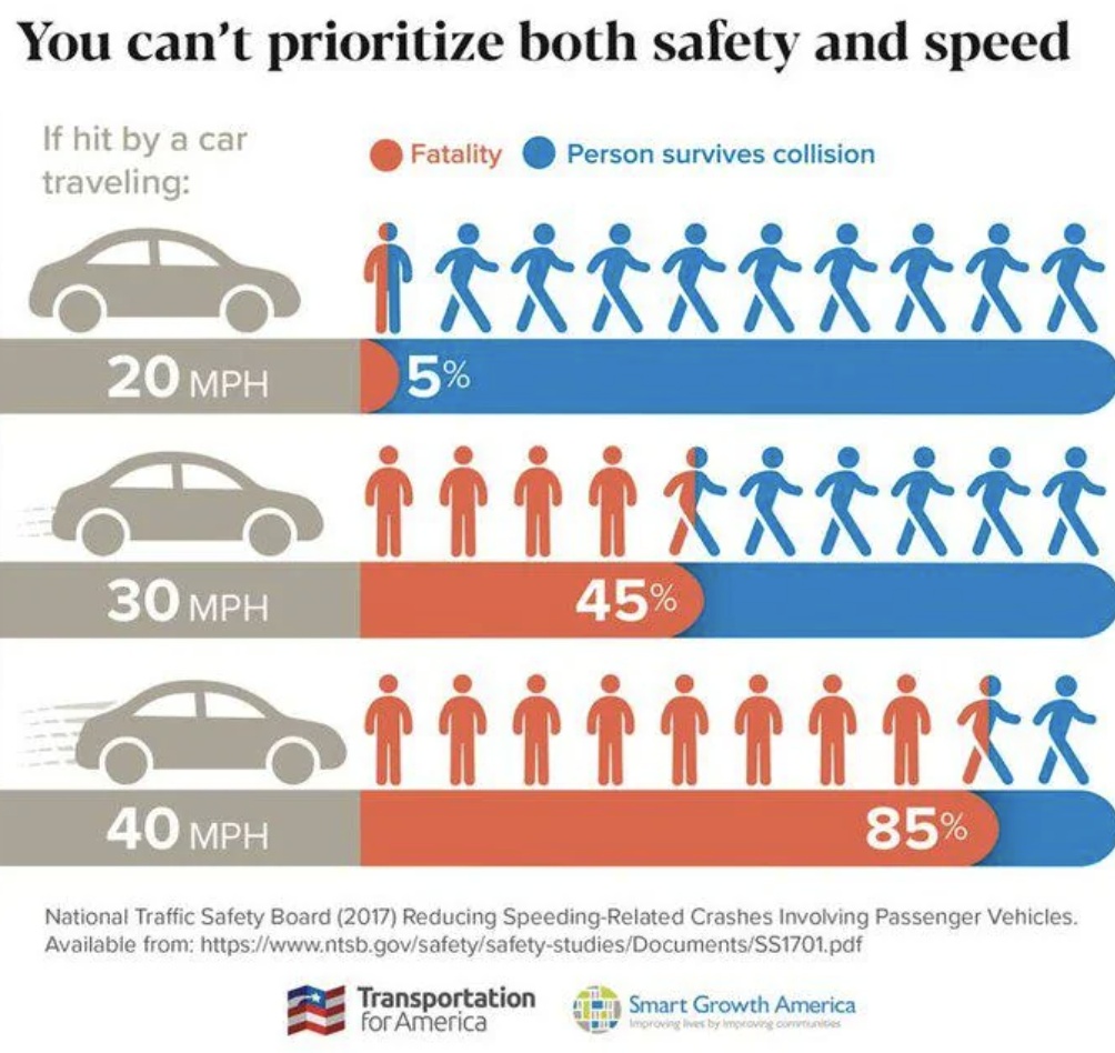 Speed limit - You can't prioritize both safety and speed If hit by a car traveling Fatality Person survives collision 20 Mph 5% 30 Mph 45% 40 Mph 85% National Traffic Safety Board 2017 Reducing SpeedingRelated Crashes Involving Passenger Vehicles. Availab